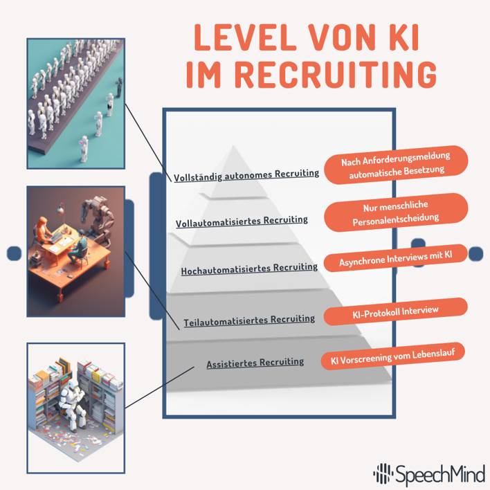 Image of levels of recruitment automation