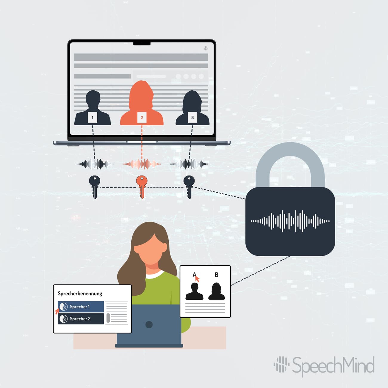 Das Bild zeigt die verschiedenen Ansätze in der Sprecherwiedererkennung, entweder man arbeitet mit einem KI-Training und einem Labeln von Daten oder man arbeitet mit einem Schlüssel, der Sprecher wiedererkennt.